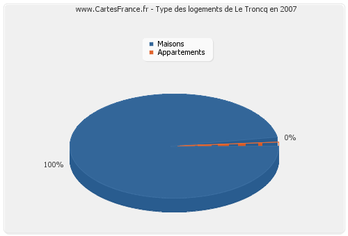 Type des logements de Le Troncq en 2007